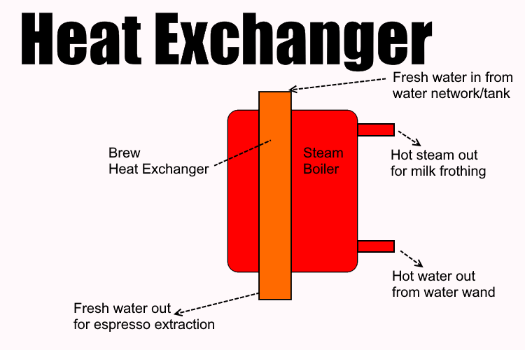 https://www.finecoffeecompany.com/wp-content/uploads/2016/11/Heat-exchanger.png