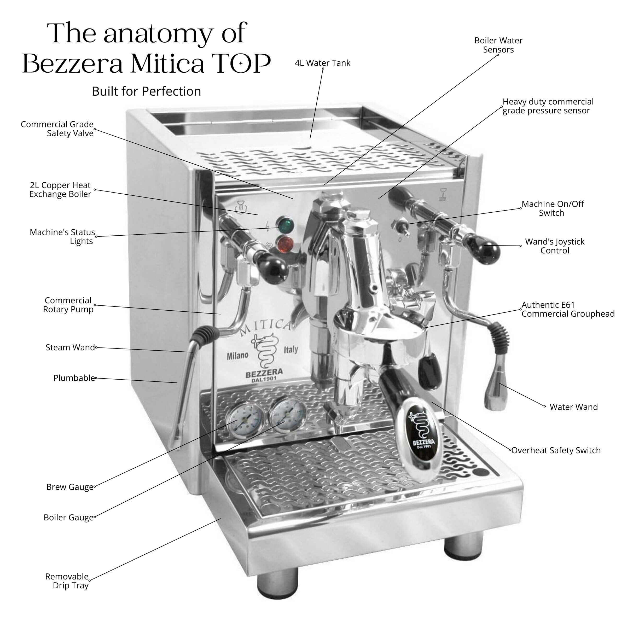 Copy of Bezzera Mitica TOP PID Anatomy